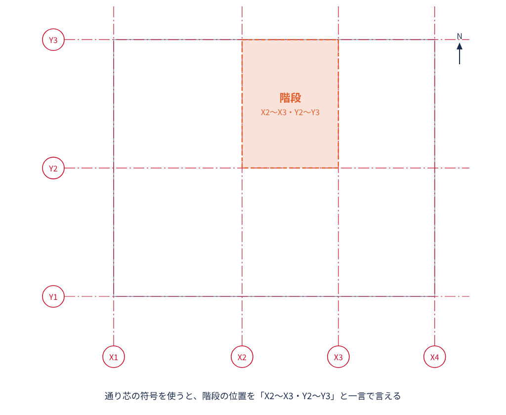 通り芯の符号で階段の位置をX2〜X3・Y2〜Y3と示した図