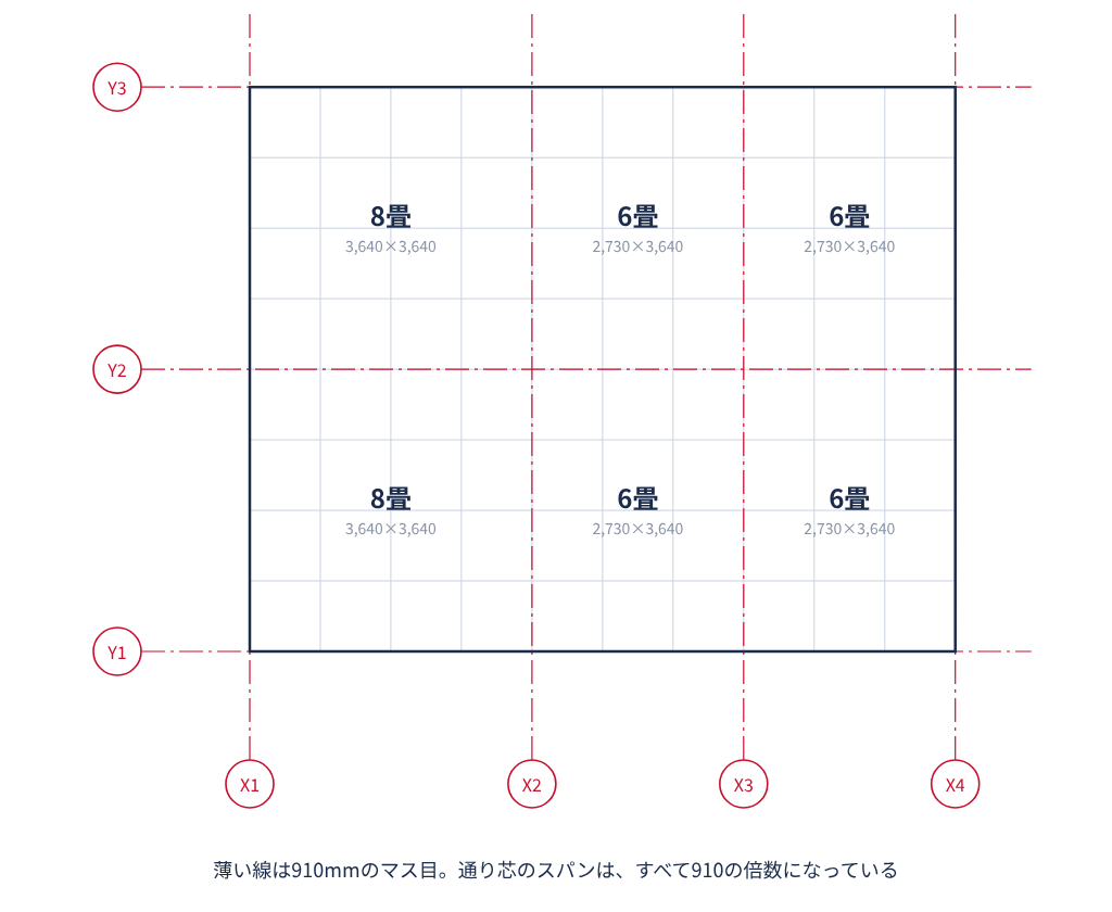 910mmのマス目と通り芯の関係。区画ごとに8畳・6畳と示した図