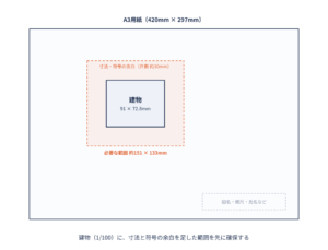 A3用紙の中での建物の配置と、寸法・符号の余白