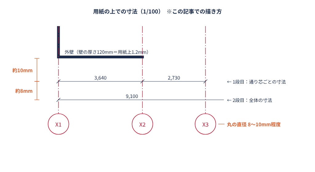 通り芯・2段の寸法・符号の丸の位置関係（用紙上のmm）