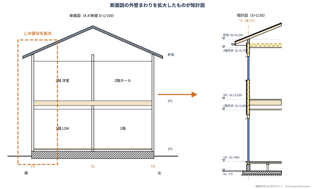 断面図の外壁まわりを拡大して矩計図にするイメージ