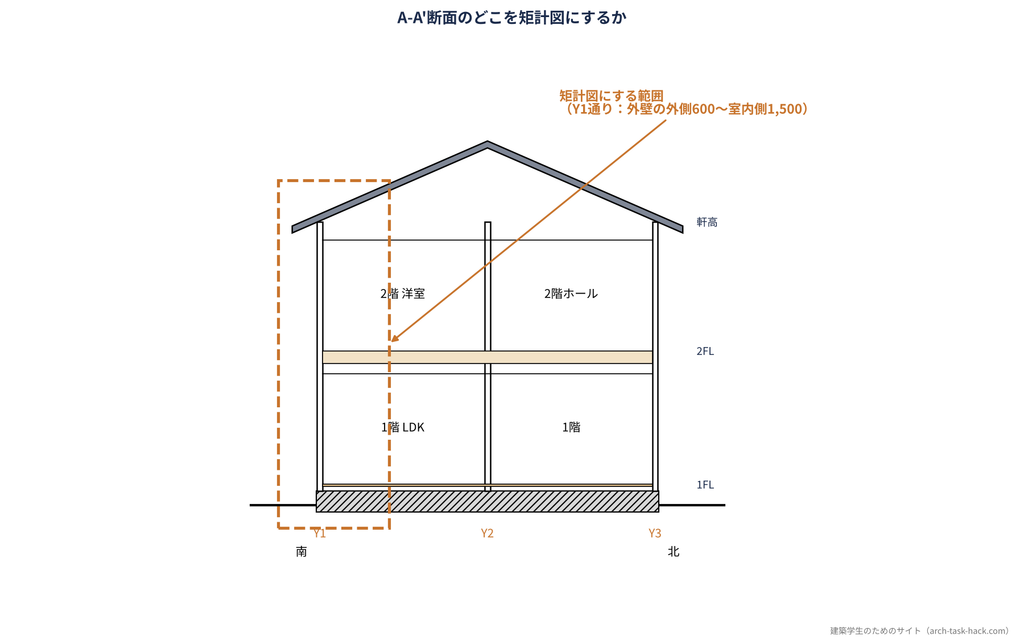 断面図のどこを矩計図にするかの範囲(A-A'断面のY1通り)