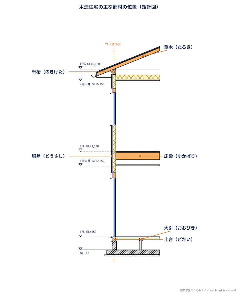 矩計図で見る木造住宅の部材の位置(土台・大引・胴差・床梁・軒桁・垂木)