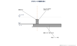 矩計図の書き方STEP2 ベタ基礎・防湿シート・砕石